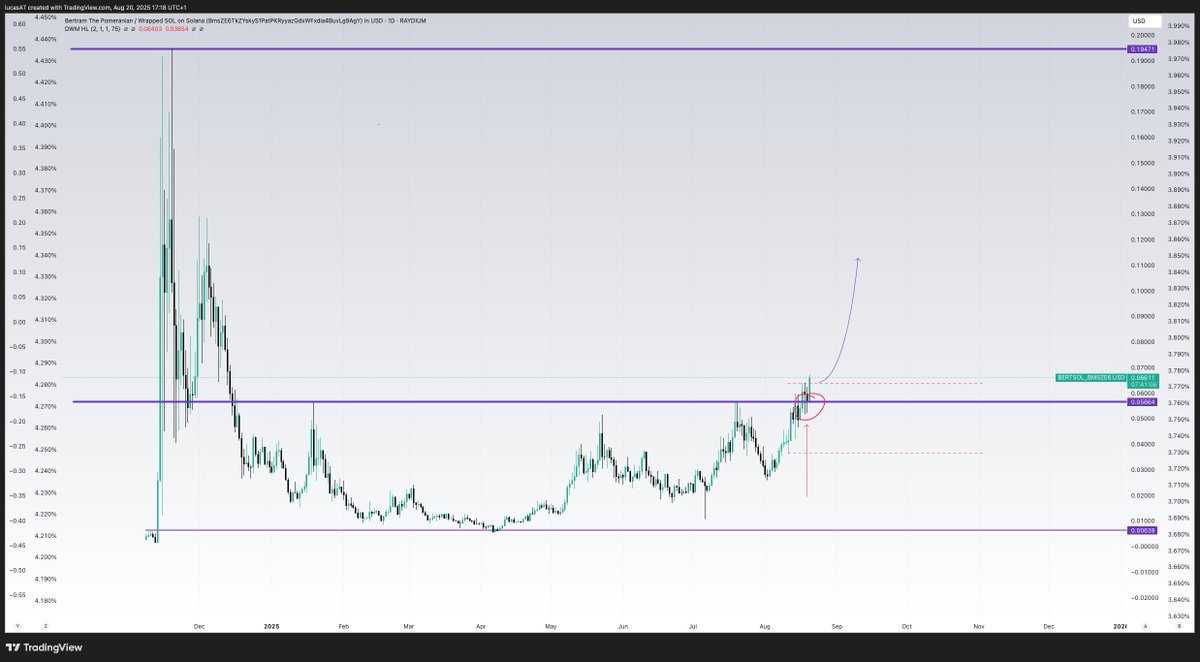 Look at $BERT holding that level 

Serious pump incoming imo