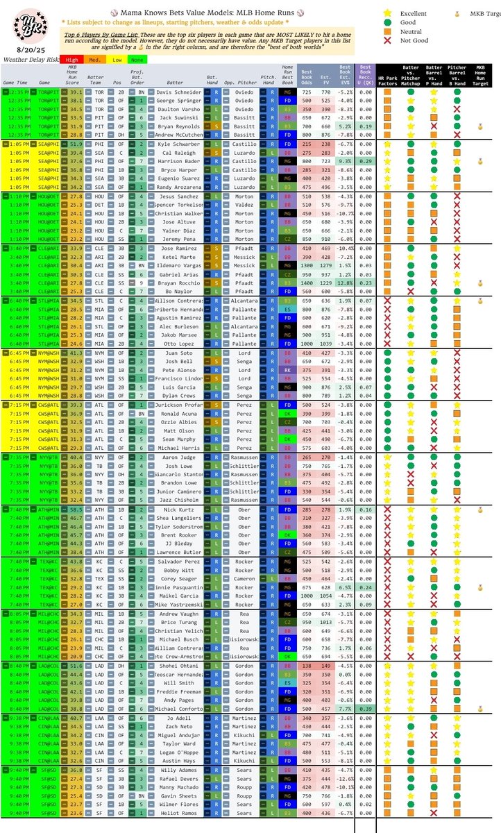 mamaknowsbets's tweet image. ⚾📊 8/20/25 Mama Knows Bets Value Models: MLB Home Runs 📊⚾

🏆 Mama's VALUE Faves 🏆
B. REYNOLDS (B3, +700)
H. BADER (MG, +800)
C. KAYFUS (FD, +870)
W. CONTRERAS (B3, +650)
C. ABRAMS (MG, +775)
C. BELLINGER (BB, +600)
N. KURTZ (FD, +285)
M. CONFORTO (FD, +500)

❤️🔁If you've