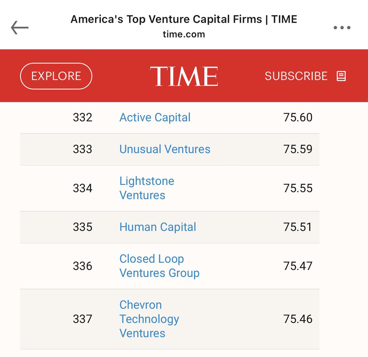 Feels like high school all over again. #332 out of 350 with a solid 75 average. My mom would be proud.

Buttttt… cool to see Active Capital on a list with some amazing firms. Even low on the list is still on the list.