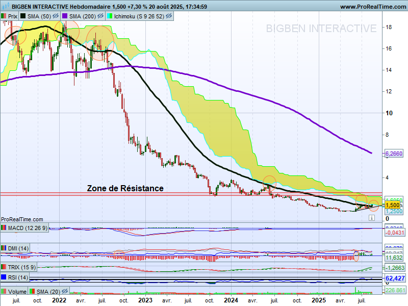 chris28623042's tweet image. On Zoome #Bigben #BIG $big UT : Hebdo
Enième tentative pour enfin s'extraire de ces Niveaux Majeurs⤵️
▶️Résistances
&amp;gt;Sous la SMA50 et le Nuage #Ichimoku depuis Juin 2021🧐
-&amp;gt;Affaire à suivre🤔