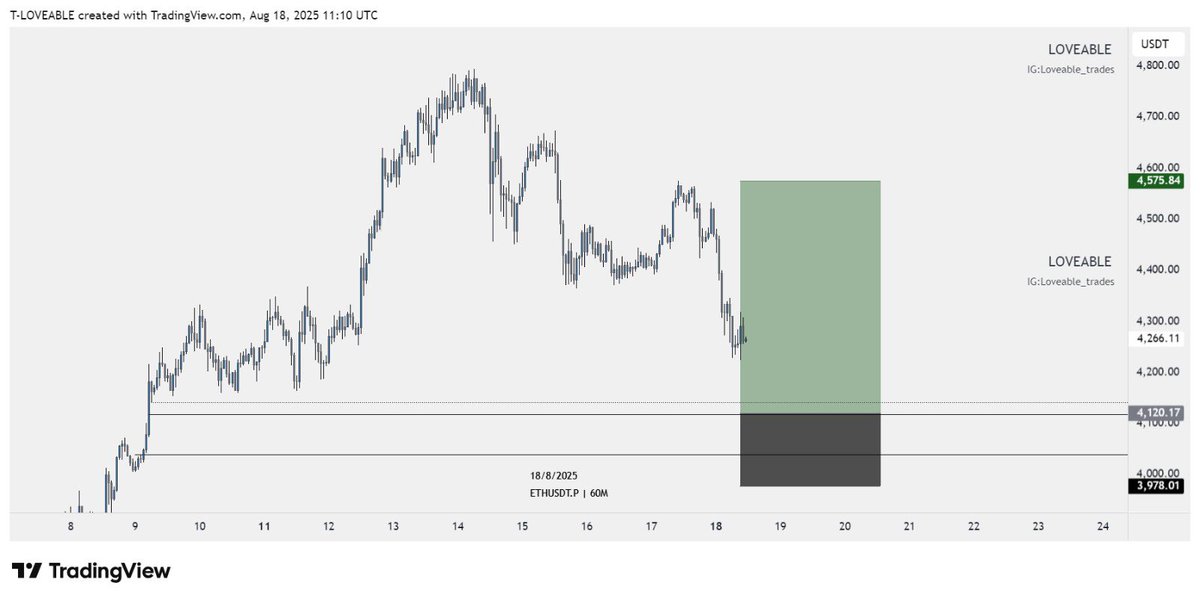 DEELOVEABLE1's tweet photo. If you study my charts you will see,it’s no different from each other.

#ETHUSD 
#2RR Up, Target region 4500 

Find reentry and join me if you can, any further questions,drop it on comment session https://t.co/XfwgvTtBTa