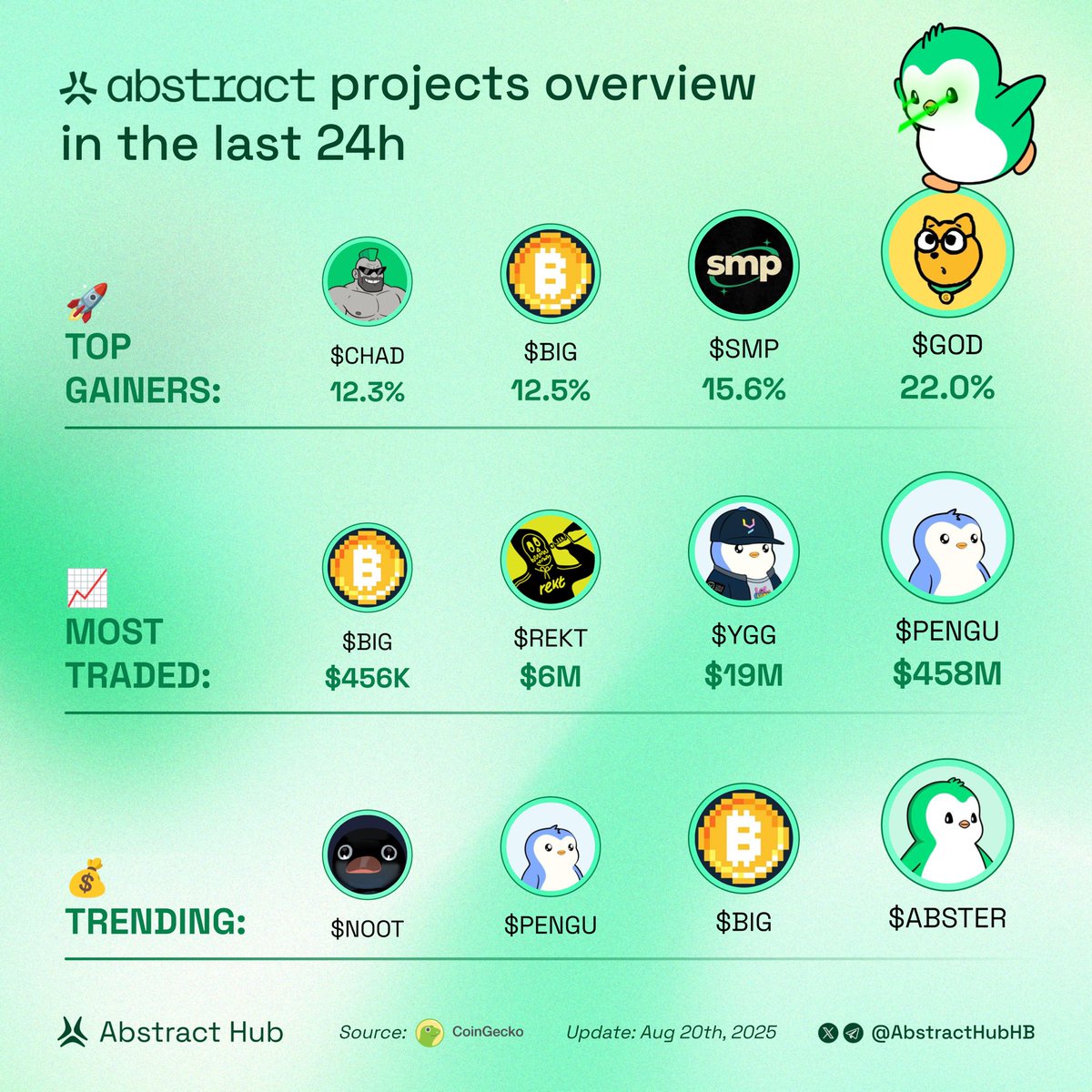 Abstract Hub (@abstracthubhb) on Twitter photo Abstract projects overview in the last 24H
Which one are you loading up on?👇
Top gainers:
$GOD <a href="/godthedogabs/">god</a>
$SMP <a href="/SMP7700/">Sentient Memetic Proliferation</a>
$BIG <a href="/bigcoinmining/">BIGCOIN</a>
$CHAD <a href="/ABSChadxyz/">ABSCHAD</a>
Most traded:
$PENGU <a href="/pudgypenguins/">Pudgy Penguins</a>
$YGG <a href="/YieldGuild/">Yield Guild Games</a>
$REKT <a href="/RektCoin/">Rekt Coin</a>
$BIG <a href="/bigcoinmining/">BIGCOIN</a>
Trending:
$ABSTER Abstract projects overview in the last 24H
Which one are you loading up on?👇
Top gainers:
$GOD <a href="/godthedogabs/">god</a>
$SMP <a href="/SMP7700/">Sentient Memetic Proliferation</a>
$BIG <a href="/bigcoinmining/">BIGCOIN</a>
$CHAD <a href="/ABSChadxyz/">ABSCHAD</a>
Most traded:
$PENGU <a href="/pudgypenguins/">Pudgy Penguins</a>
$YGG <a href="/YieldGuild/">Yield Guild Games</a>
$REKT <a href="/RektCoin/">Rekt Coin</a>
$BIG <a href="/bigcoinmining/">BIGCOIN</a>
Trending:
$ABSTER