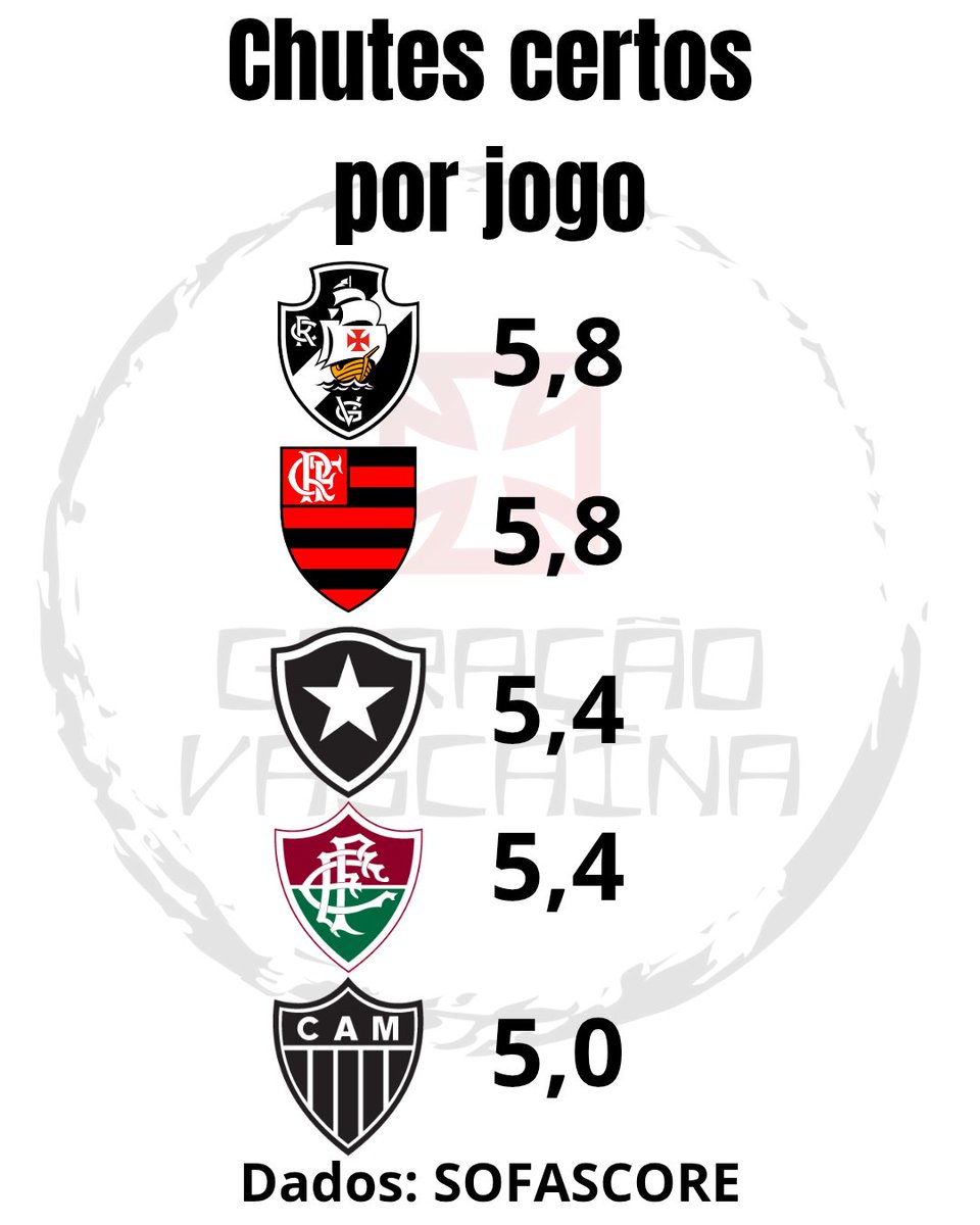 Alguns dados do <a href="/SofascoreBR/">Sofascore Brasil</a> da ERA FERNANDO DINIZ após 10 partidas no <a href="/VascodaGama/">Vasco da Gama</a> 

<a href="/Netvasco/">NETVASCO</a> 

#Vasco
#vascodagama
#sofascore
#Fernandodiniz
#netvasco
#estatísticas