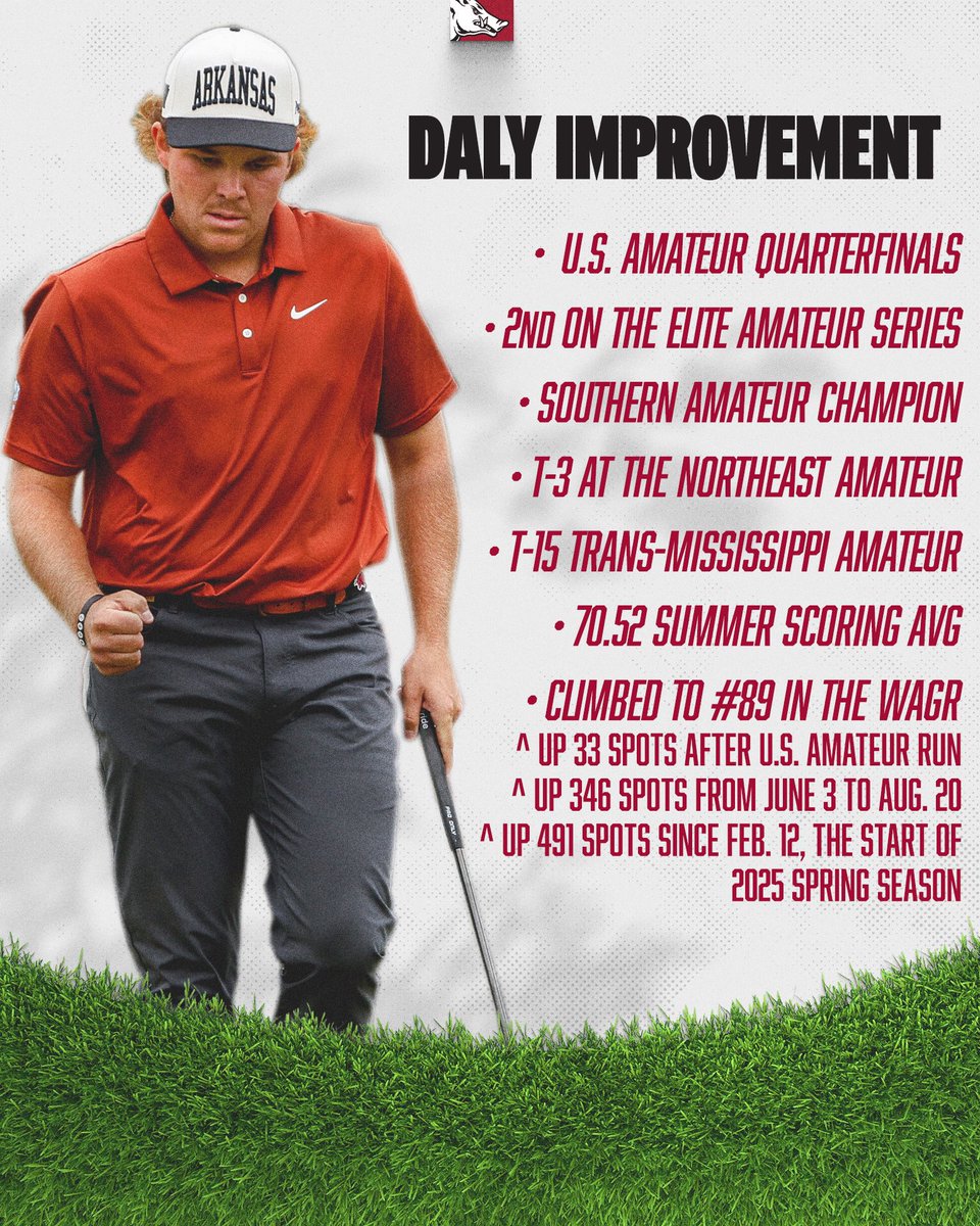 RazorbackMGolf's tweet photo. 📈 🐗⛳️ https://t.co/hGohFTo1j7