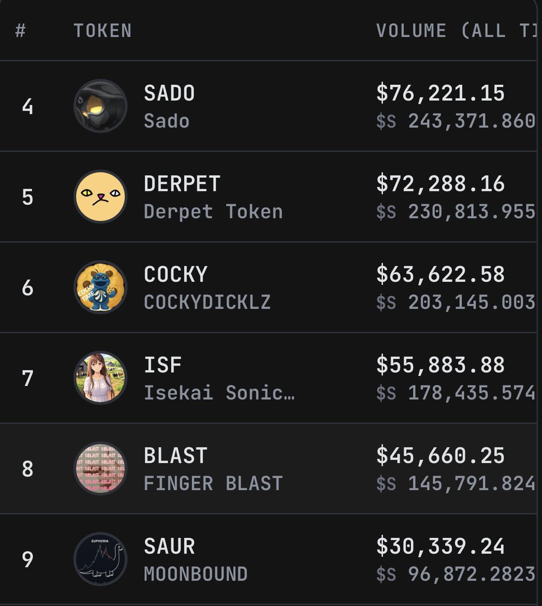SAUR (@sauronsonic) on Twitter photo $SAUR HAS OFFICIALLY LANDED IN THE TOP 9 POSITION OF THE HIGHEST VOLUME OF ALL COINS IN <a href="/FatFinger_Fun/">FatFinger</a> $SAUR HAS OFFICIALLY LANDED IN THE TOP 9 POSITION OF THE HIGHEST VOLUME OF ALL COINS IN <a href="/FatFinger_Fun/">FatFinger</a>