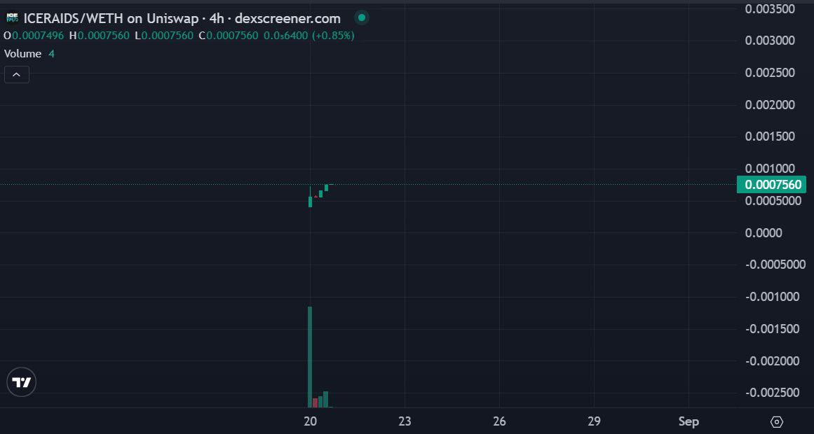 Defi_Edward's tweet image. Been adding more #ICERAIDS lately, and the momentum is only getting stronger. In the past 24h alone, volume is up 81%,  showing real early traction.

The TGE was just the beginning. Next up → SOL, SUI, Base, and BNB. Expansion across chains means ICERAIDS isn’t stopping with