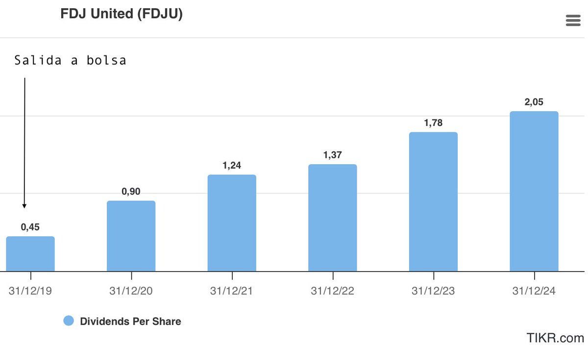 En el último informe semestral de la compañía FDJ United $FDJU - una de las empresas que seguimos y tengo en cartera- nos muestran claramente su política de dividendos:

"En el periodo 2025-2028, el Grupo espera:
Un aumento del dividendo año tras año, que refleje el desempeño del