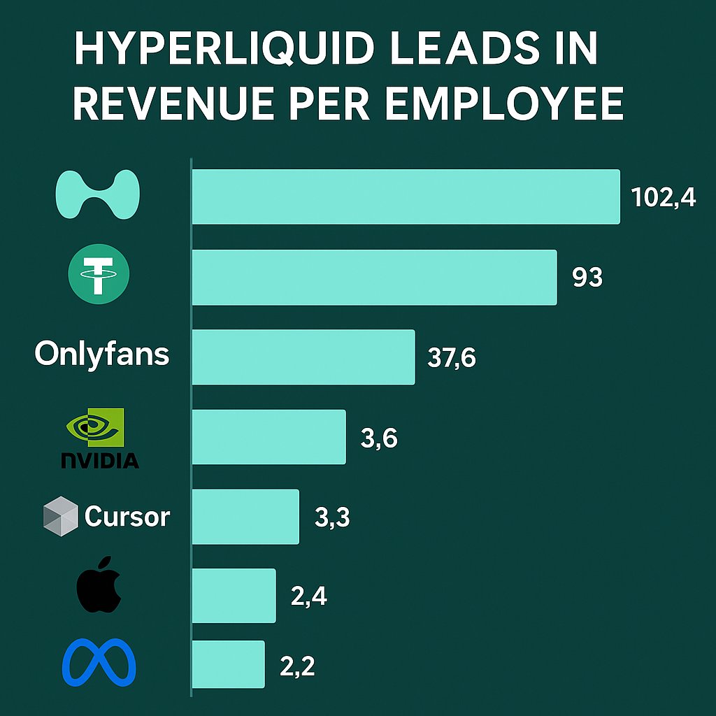 💼 Hyperliquid Leads in Revenue per Employee The crypto exchange  @HyperliquidX tops global rankings with $102.4M per employee (12 staff). By  comparison: Tether $93M, OnlyFans $37.6M, Nvidia $3.6M, Apple $2.4M, Meta  $2.2M. #
