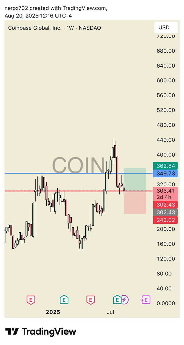 ChartZuckerberg's tweet photo. $COIN sold it off back into support. Double bottom setup on the 1mo. Could rip from here or interact with 290s some more. Accumulate dips https://t.co/BVNfME8f0b
