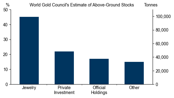 "Of the total above-ground stock, about 22% is estimated to be locked in investment vaults, another 17% sits in central bank reserves and much of the remainder is in jewelry – predominantly in emerging markets..." GS Gold Market Primer $SA