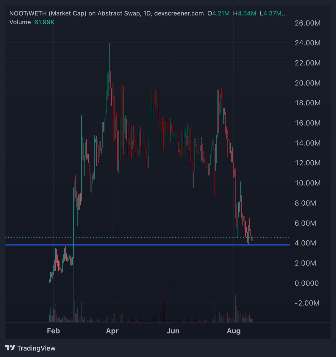 Can $NOOT make a comeback?

<a href="/nootonabstract/">NOOT</a> has been the talk of Abstract for the last few weeks.

It had everything going for it:

- Luca bought it &amp; it was verified
- #2 biggest coin on Abstract
- It has a perp trading site &amp; working on a game
- Buybacks from their revenue