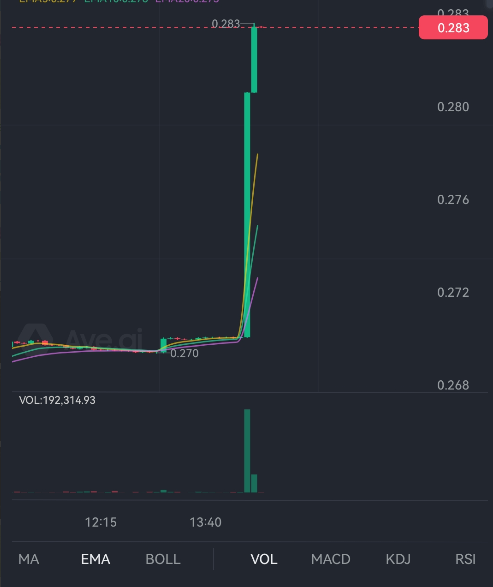 Koala_global_'s tweet photo. 🔥 Kaola KL breaks through again!
📈 $KL rises +5.63%! A new era of explosive growth has officially begun!
KL token price surges past 0.28 USDT, igniting market excitement.

Our journey to a thousand-fold increase has begun!🛸 https://t.co/jaiMbp2Y2L