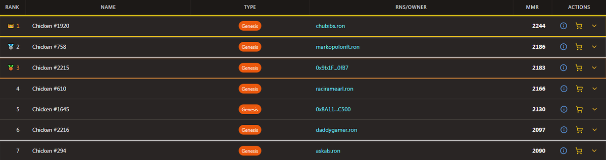 Hit rank 7 today. as both passionate player and a competitor, climbing the ranks feels incredible🔥
Top 3 is the next target &gt; then pushing for that #1 spot.

and if i ever make it to rank 1, why not give away ordinary cock to someone who doesn't have one yet? or to a dedicated