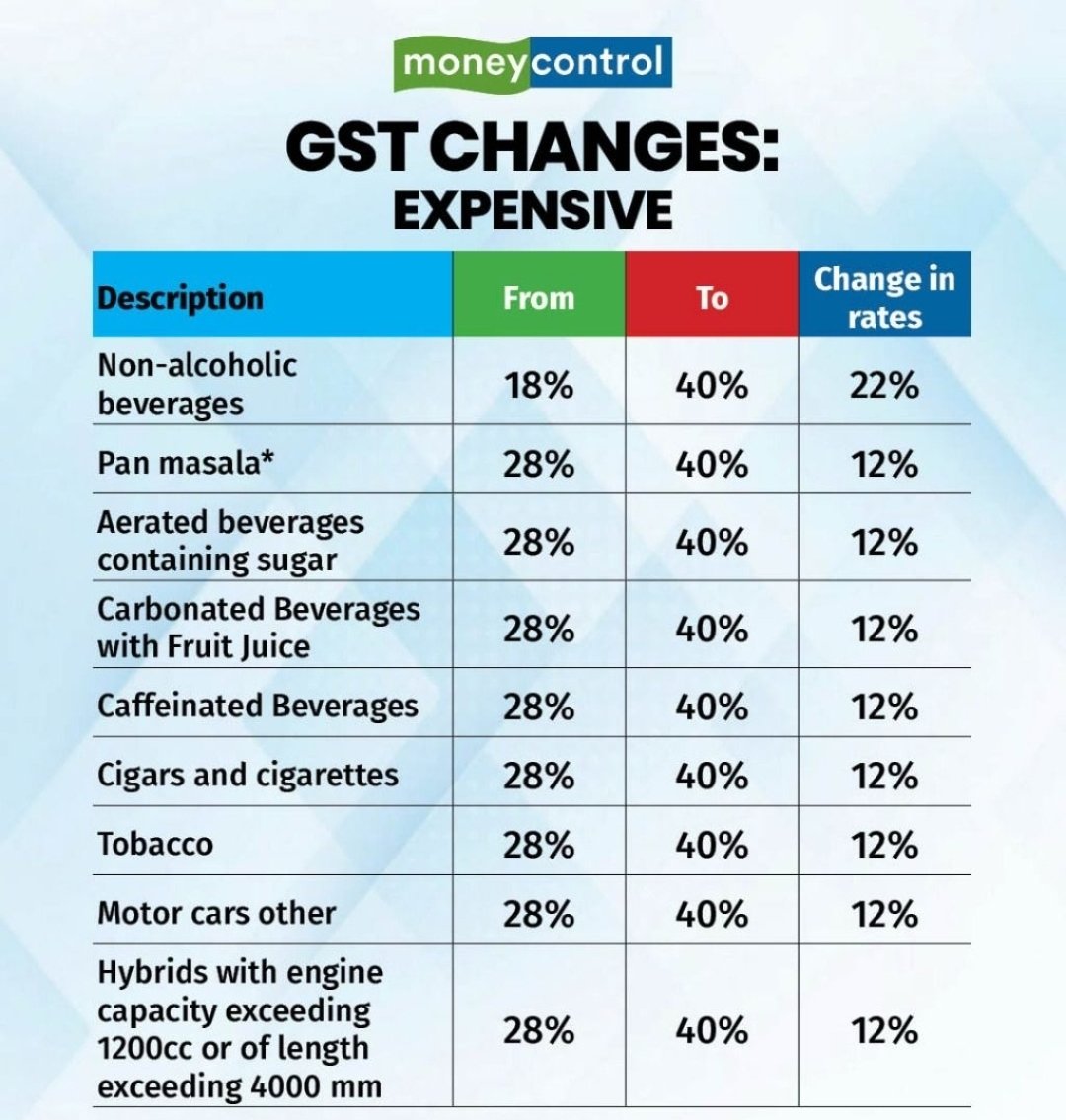 A welcome move by the GST Council 
Increasing GST on cold drinks, tobacco products, and pan masala is a strong step towards safeguarding public health.

These products harm millions every year and put a heavy burden on our healthcare system. Making them more expensive is not just