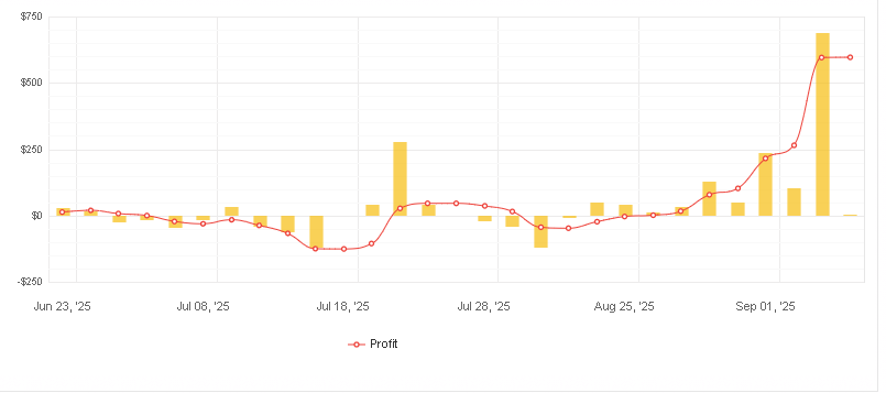 ゴールド上昇相場のおかげでプロップで3000ドル以上の利益が出ましたので、使用した自作EA「Rising Edge XAUUSD」の3ポジション限定版を全員に無料プレゼントします😊
もちろん口座縛りなし＆使用期限なしです。

条件：
✅フォロー＆リポスト＆いいね
✅DMで<a href="/itrade_ea/">i-trade@MT4/MT5自動売買EA開発/プロップファーム挑戦中</a>宛に配布希望とお伝え下さい。