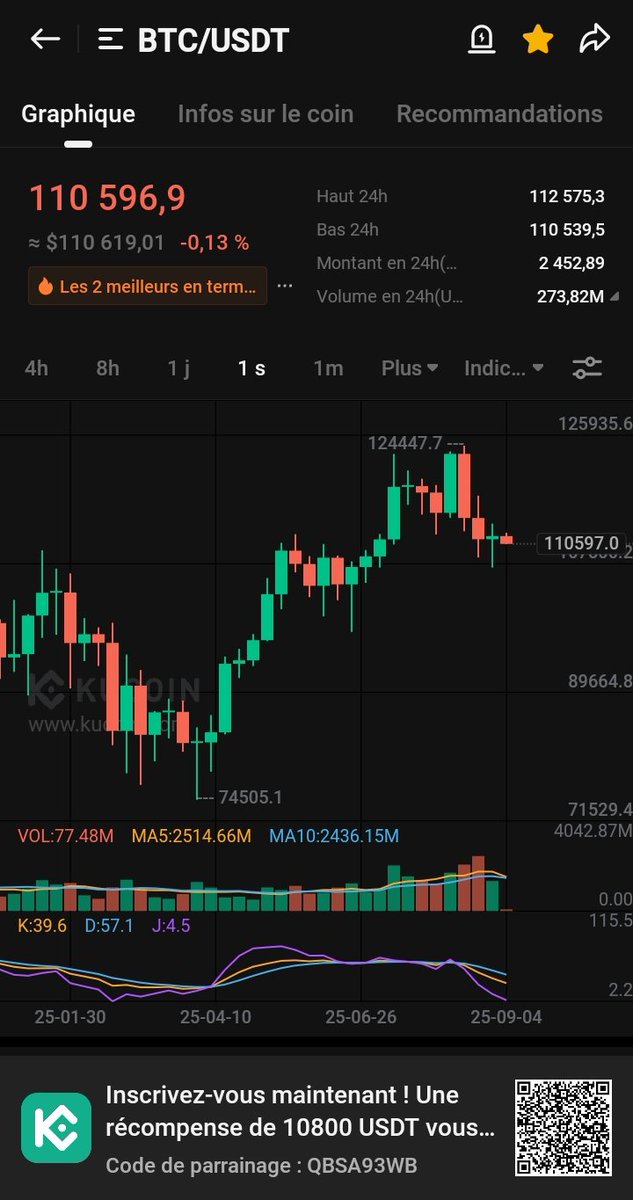 Bitcoinetheriu's tweet image. You know !
We have X tokens × 100000
Only 50 tokens get up the others are in zigzag down
Crazy crypto
99.99% so will loss
$eth $arkhm
$dot
$icp
$btc
$wlfi
#altcoins