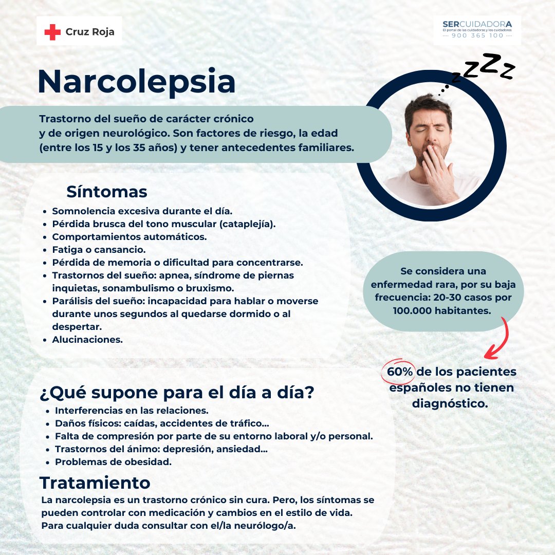 Hoy se conmemora el #DíaMundialdelaNarcolepsia. En nuestra infografía os hablamos un poco más de esta enfermedad que afecta alrededor de 3 millones de personas en el mundo.

Todas nuestras infografías en: bit.ly/2GfEBOV
#personascuidadoras