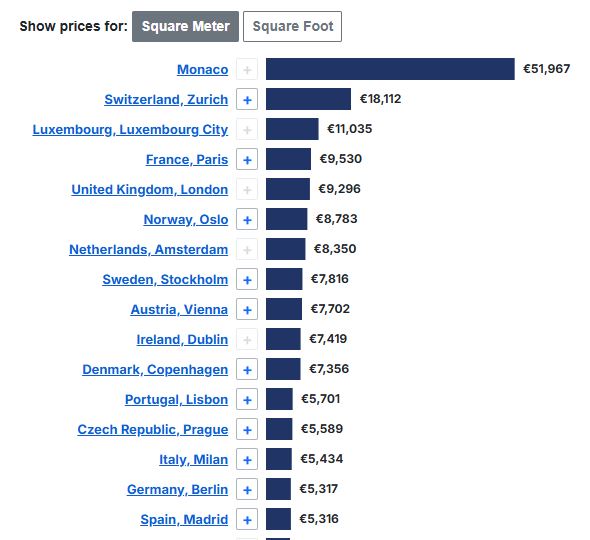 GlobalPropGuide's tweet image. Average square meter prices in Europe (Q2 2025):

🇨🇭Zurich: €18,112
🇫🇷Paris: €9,530
🇬🇧London: €9,296
🇳🇴Oslo: €8,783
🇳🇱Amsterdam: €8,350
🇸🇪Stockholm: €7,816
🇦🇹Vienna: €7,702
🇮🇪Dublin: €7,419
🇩🇰Copenhagen: €7,356
🇵🇹Lisbon: €5,701

Full table: Global Property Guide