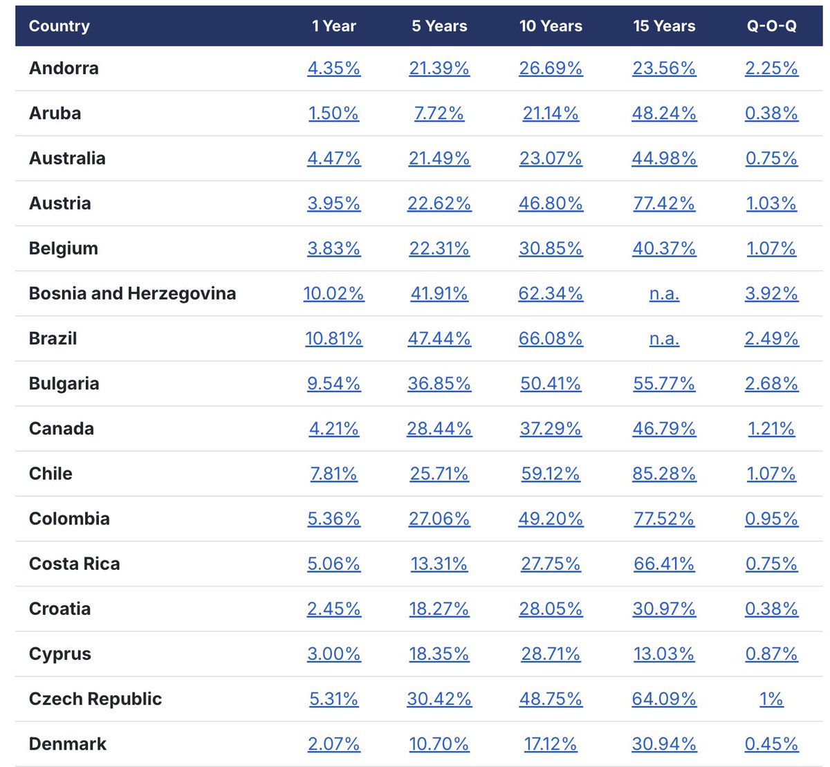 GlobalPropGuide's tweet image. 1-Year Rent Price Change in Eurozone (Q2 2025):

🇬🇷 Greece: 10.17%
🇳🇱 Netherlands: 4.79%
🇵🇹 Portugal: 4.70%
🇦🇹 Austria: 3.95%
🇱🇹 Lithuania: 3.85%
🇧🇪 Belgium: 3.83%
🇮🇹 Italy: 3.72%
🇪🇪 Estonia: 3.62%
🇸🇰 Slovakia: 3.57%
🇨🇾 Cyprus: 3.00%
🇱🇻 Latvia: 2.85%
🇮🇪 Ireland: 2.57%
🇭🇷 Croatia:…