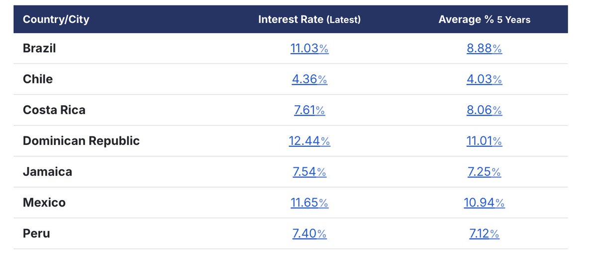 GlobalPropGuide's tweet image. Mortgage rates in Latin America (Q2 2025):

🇩🇴 Dominican Republic: 12.44%
🇲🇽 Mexico: 11.65%
🇧🇷 Brazil: 11.03%
🇨🇷 Costa Rica: 7.61%
🇯🇲 Jamaica: 7.54%
🇵🇪 Peru: 7.40%
🇧🇸 Bahamas: 5.23%
🇨🇱 Chile: 4.36%

Full list (quarterly updated): Global Property Guide