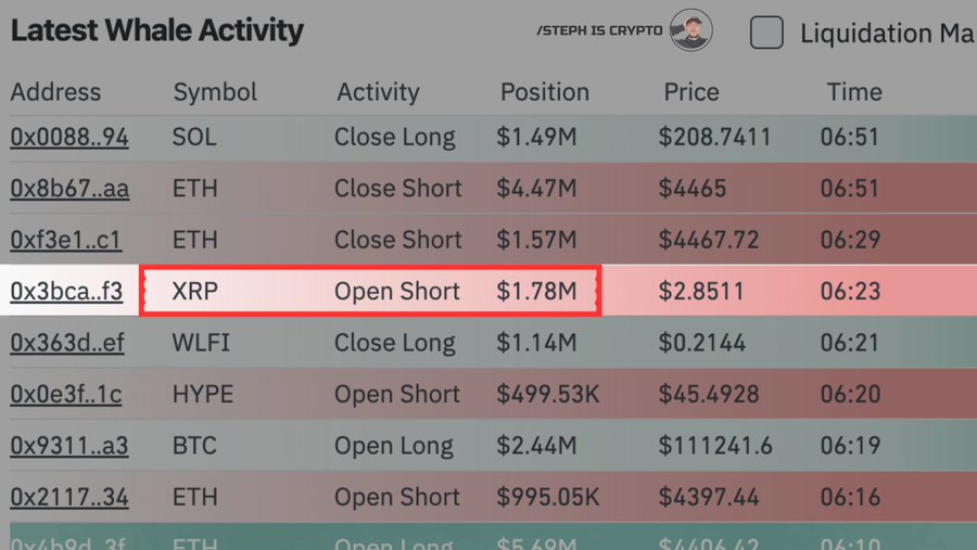 JUST IN:
Whale shorts $1.78M worth of $XRP at $2.85.
Market watching closely… ⚡