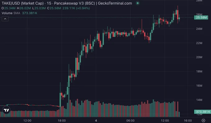 🦎COINGEKO-T: "$TAKE: In crescita del 90%, il token di OVERTAKE sfida il mercato con una capitalizzazione di 25,6 milioni di dollari"