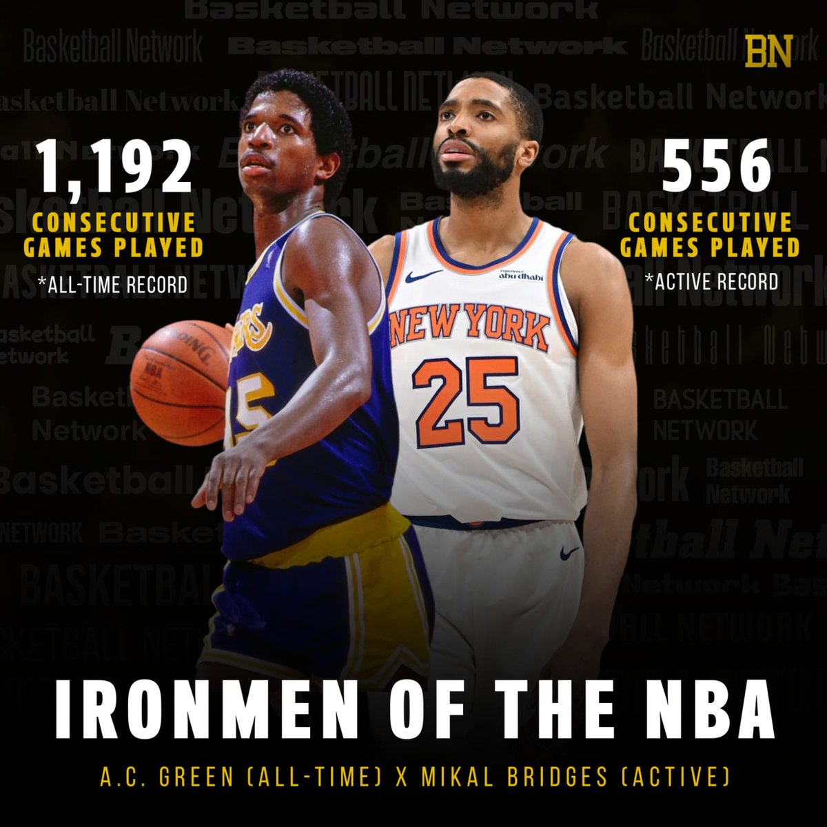 A.C. Green owns the NBA’s ironman record with 1,192 consecutive games played — spanning 14 seasons from 1987 to 2001. He only missed 3 games in his entire 16-year career (all in 1986-87).

On the other hand, Mikal Bridges currently holds the active streak with 556 straight games
