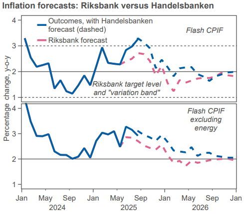 FAST COMMENT: Augusti-KPI

- CPIF-inflationen stiger till 3,3 % – ligger kvar över Riksbankens prognos.

- Den positiva effekten från energipriserna är till stor del en baseffekt – ingen överraskning.

- Underliggande inflation minskar efter sommarens tillfälliga uppgång –