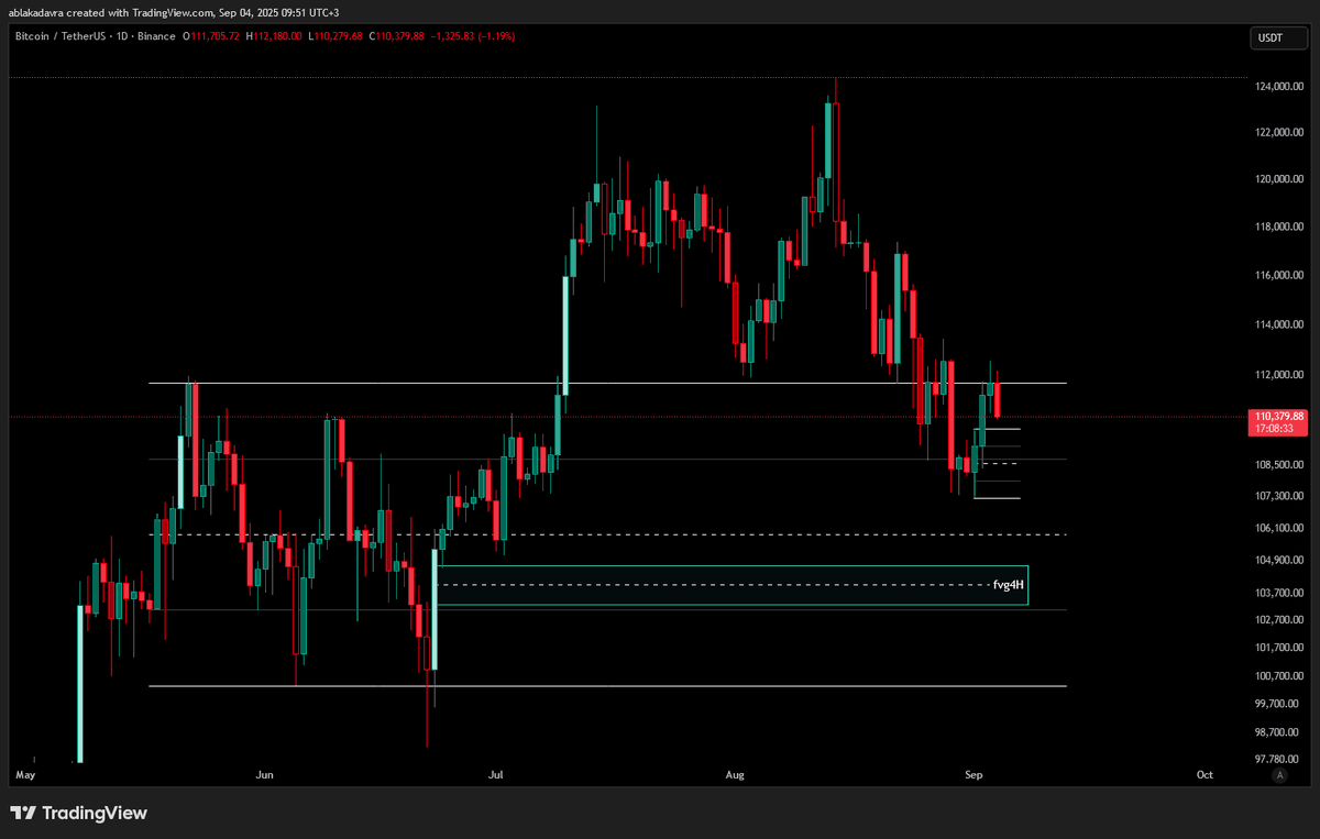 günaydın

tam da dediğimiz gibi $btc'nin dönüşü perşembe günü açılışıyla ve 111700'den gerçekleşti. önceki range'in eq'su 105k'lere gelmesini hala bekliyorum. ama önce pazartesi RH'ını (109900) hacimli kırmasını bekleyeceğim. herkese kolay gelsin

x.com/semifury/statu…