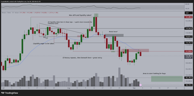 A candlestick chart displaying Bitcoin price movements over time. Red and green candles indicate price changes, with horizontal lines marking resistance and support levels. A blue trend line and annotations highlight key price points and the 20-Week EMA.
