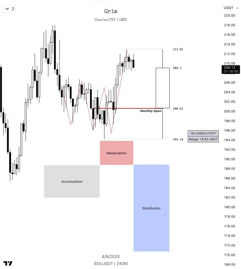 $SOL

Above monthly open is premium (short in premium)

Below Monthly open is discount (long in discount)

Power of 3 schematic down below