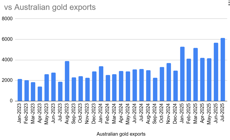 And its gold for Australia. Thanks largely to Donald Trump, Oz gold exports hit another record - $6.1b - in July. So far this year, gold exports are at $34.7b. In all of 2024 (which was the record), they hit $35.7b. And its also meant we're back running a surplus with the US.