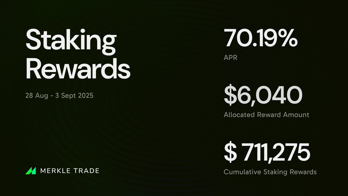 MKL Staking Rewards have been distributed, with a 70.19% APR.  

For Epoch 58, 6,040 USDC was allocated to MKL stakers.  

The total distribution amount to date is 711,275 USDC.