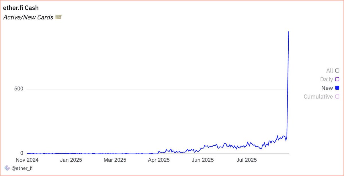 Graph illustrating the surge in active and new Ether.fi Cash cards from November 2024 to July 2025
