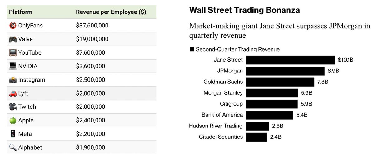 Jane Street brought in $10B of revenue this Q with 3000 employees.

That's $13.5M/yr of revenue per employee.

Only OnlyFans ($37M), Valve ($19M) and Craigslist ($14M) are higher.