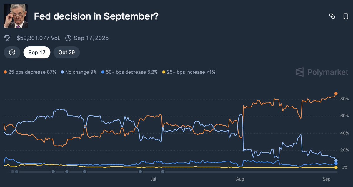 Fed rate cut probability: 87% (25 bps)

Cool. Here's what's actually interesting:

Our tracker shows smart wallets betting $2.3M+ on this outcome.

That's not following consensus. That's CREATING consensus.

When proven winners bet this heavy, pay attention.