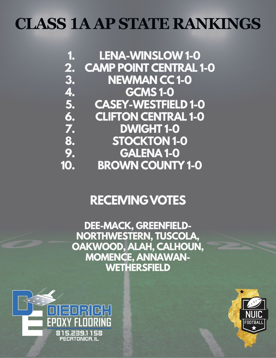 📢 
The latest Class 1A AP State Rankings are in, powered by Diedrich Epoxy.