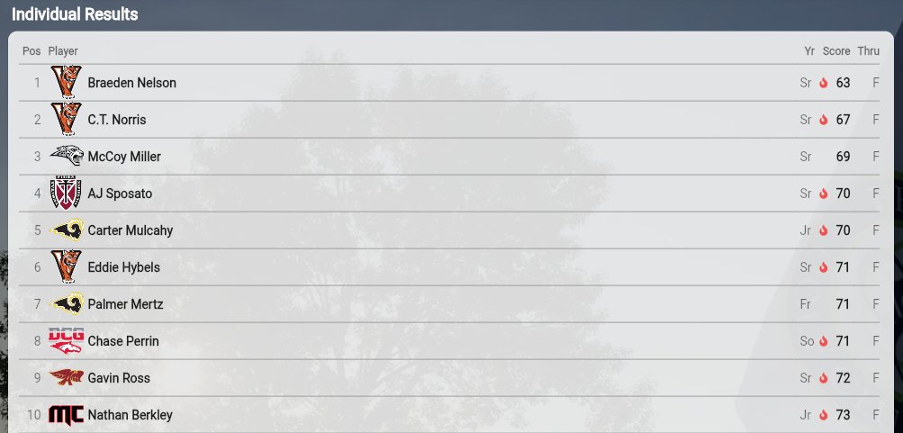 SEP_Powell's tweet photo. Congrats to the Varsity golf team for taking 4th place at the 2025 Ankeny Invitational at Otter Creek. Carter Mulcahy led the Rams with a 1-under round of 70. Palmer Mertz (71), Greyson Duer (77), &amp; Will Schlickbernd (77) counted to the season best total of 295. #SEPGolf https://t.co/3lqTybdacX