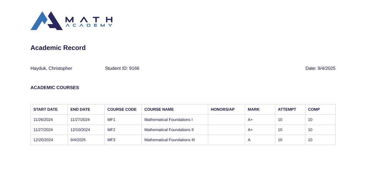 chris_hayduk1's tweet image. Lost my streak for a while, but finally finished up the full Mathematical Foundations series on @_MathAcademy_ ! 

Despite having both a BS and an MS in Math, I had a lot of gaps in my knowledge stemming from subpar elementary, middle school, and high school educations that I had…