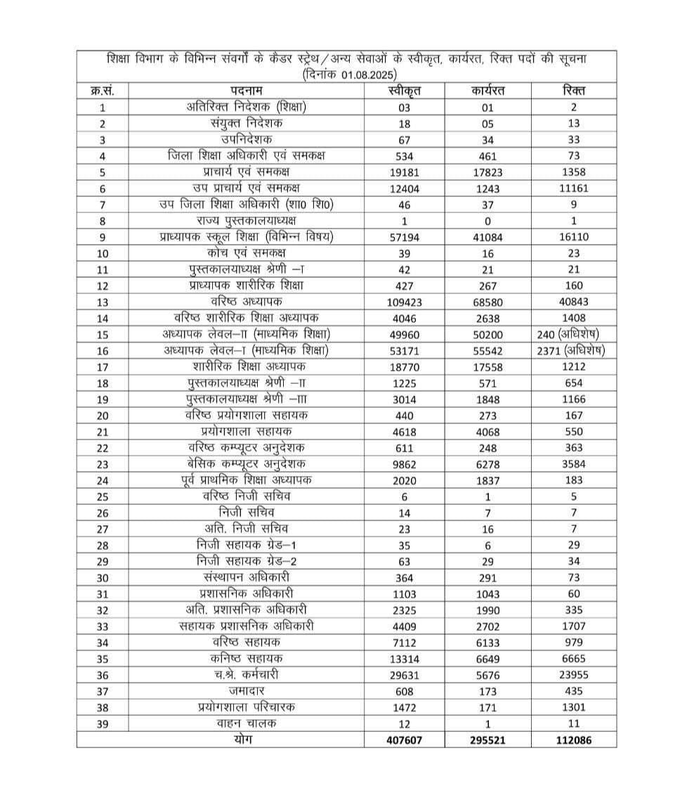 प्रदेश में कुल स्कूले=19181
प्रदेश में कुल पुस्तकालय के पद=4281
ऐसी स्कूले जहां पुस्तकालय का पद नही=14900
जबकि साथी PTI संवर्ग के स्वीकृत पद है(मा.उच्च प्राथमिक) =23289
आदरणीय CM <a href="/BhajanlalBjp/">Bhajanlal Sharma</a> जी पुस्तकालय में PTI के तर्ज पर स्टाफिंग पैटर्न लागू करने की कृपा करें।
<a href="/rajeduofficial/">Dept of Education, Rajasthan</a>