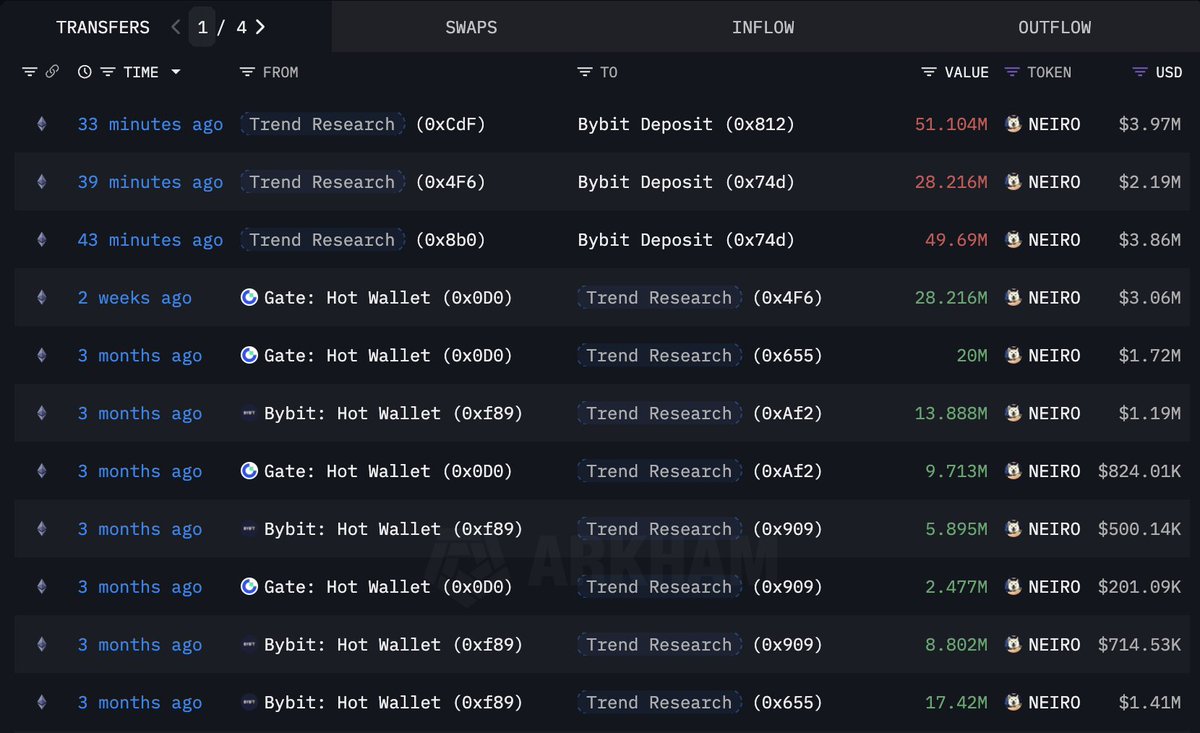 NEIRO token transfer history from Trend Research wallets
