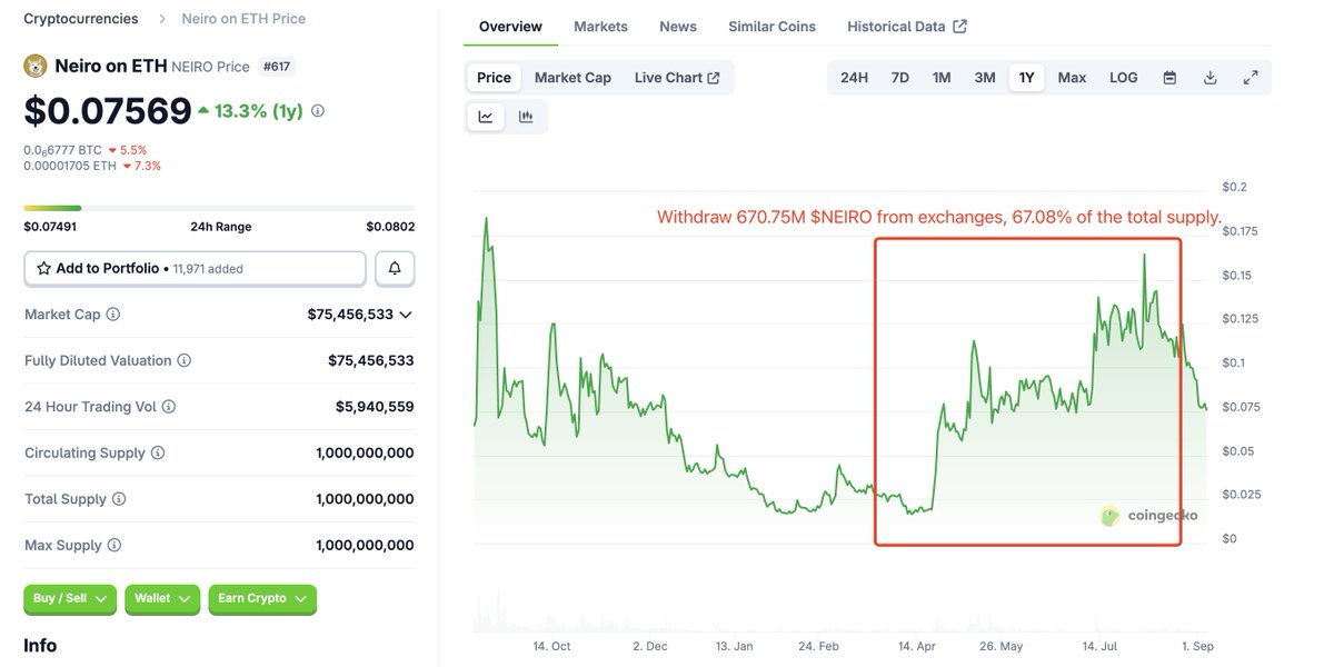 NEIRO price chart highlighting massive withdrawals