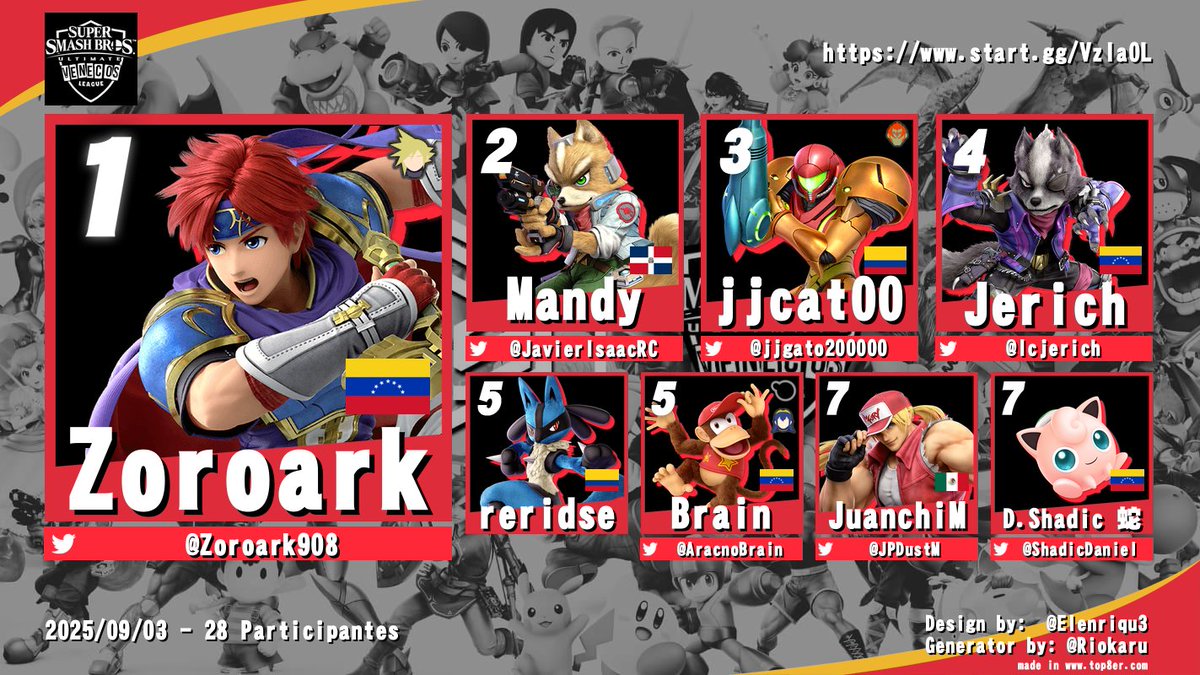 Felicidades al top 8 del torneo!
Resultados:
🥇 <a href="/Zoroark908/">Zᴏʀᴏ ♰</a>
🥈 <a href="/Javierisaacrc/">Mandy</a>
🥉 <a href="/jjgato200000/">jjcat00</a>
🏅 <a href="/lcjerich/">Jerich</a>
🏅 reridse
🏅 <a href="/AracnoBrain/">Brain</a>
🏅 <a href="/JPDustM/">HONOR| JuanchiM</a>
🏅 <a href="/ShadicDaniel/">HASHIRA | D.Shadic</a>

felicidades a zoroark por ganar el torneo!