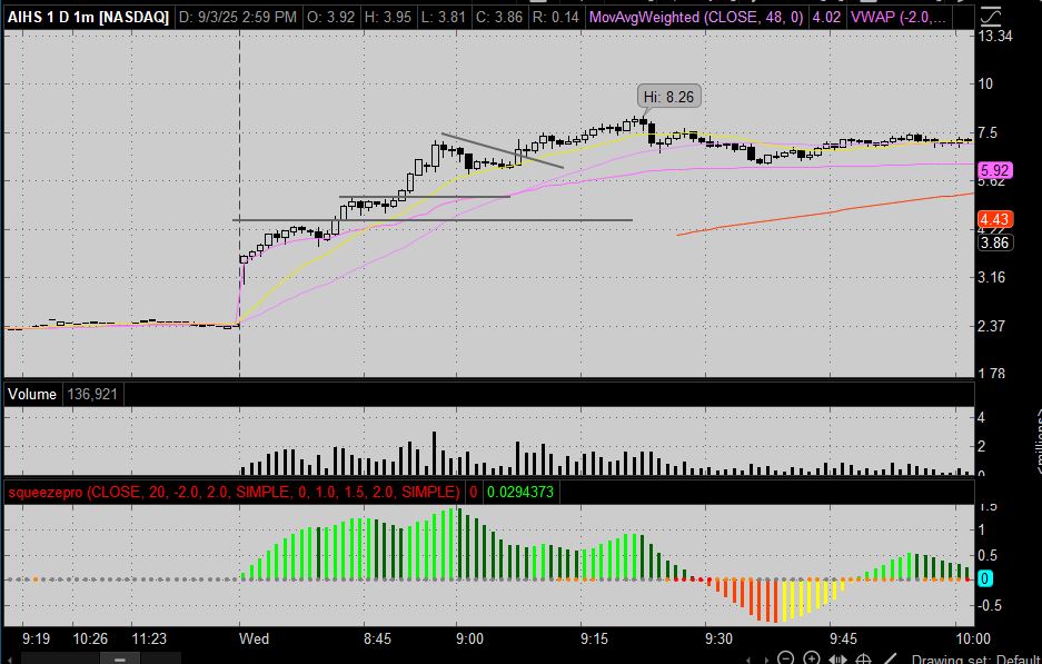 $AIHS keep it simple. Notice I don't really go after stuff below it's opening price. (on the long side that is)