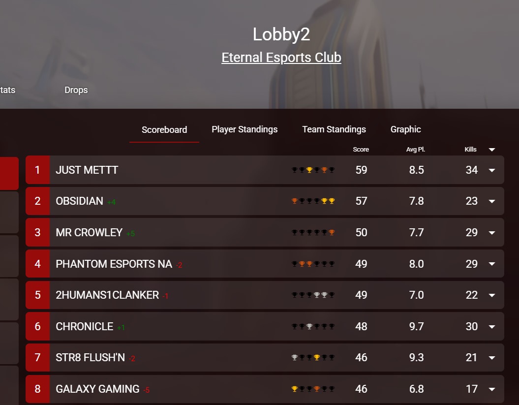 🔥 SCRIMS MODE ON 🔥
El roster de Obsidian Reign anda rompiendo lobbies en Eternal 💀🚀
Constancia, sin miedo y con TOPS que hablan por sí solos 🏆
🎥 ¿Quieres ver la acción en vivo? Pásate por el canal de <a href="/KDlince/">KDlince</a>  en Twitch 👉 twitch.tv/kdlince

#ApexLegends #Streaming
