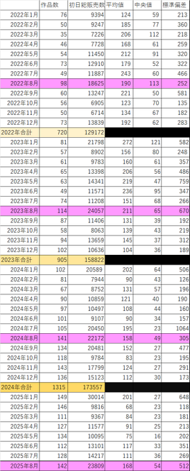 【速報】2025年8月 発売初日に売れたTSF電子同人ランキングベスト20
https://t.co/OuNmPtMipK
今月もカウント、カウント～!!8月は例年セールスの多い月ですが、今年も8月は1月に続く好セールを記録。とはいえ今回は一強の貢献がとてつもなく強かったからもありますが。みんなでチェックしよう♪ 