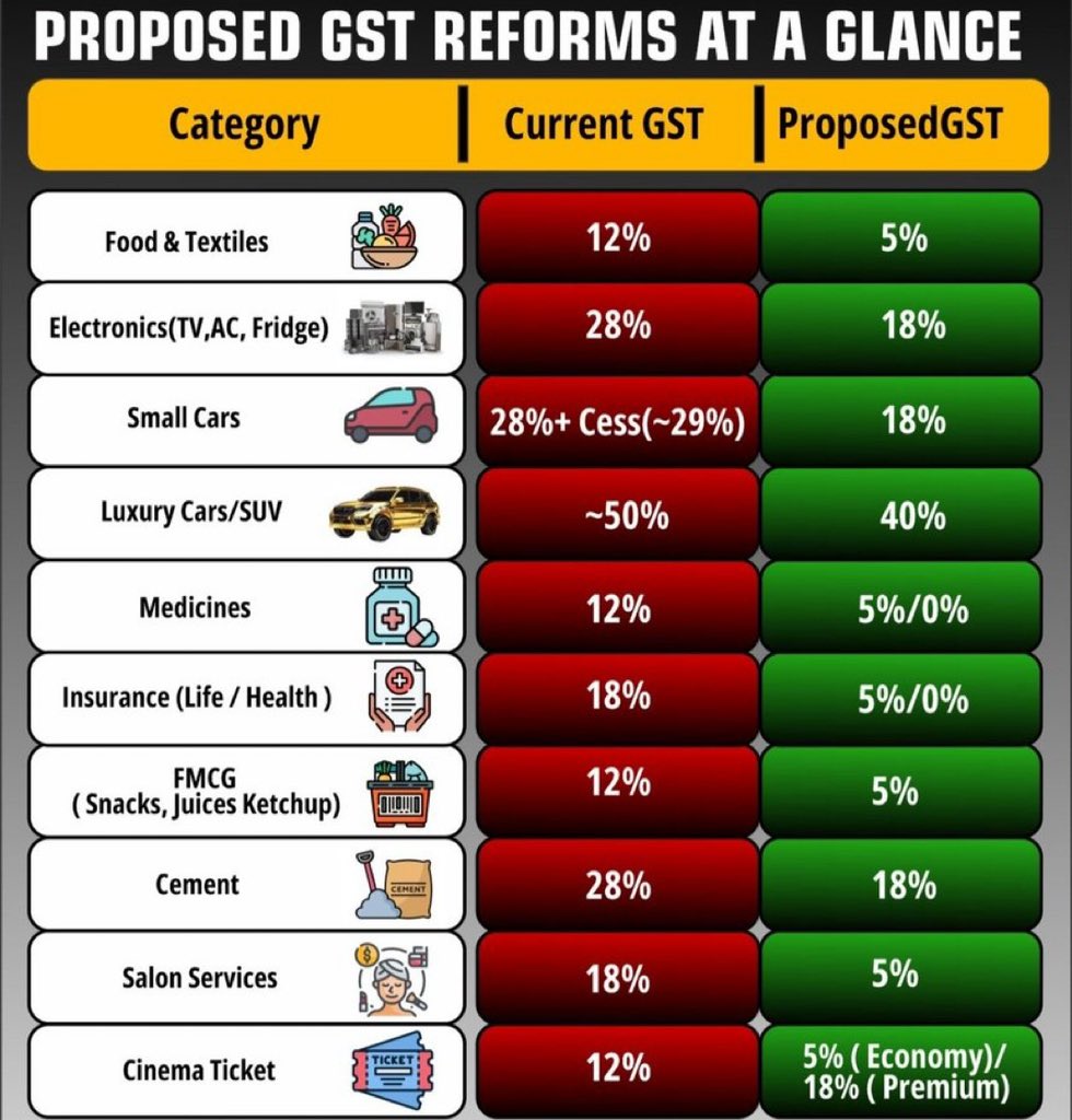 #Health &amp; #Term Insurance = 0% GST. 
A victory for common Man 
Less on needs, more on luxuries.
From essentials to education, the new GST (GST 2.0) makes life simpler &amp; affordable for every Indian. 
#GSTReforms2025
#GSTCouncilMeeting