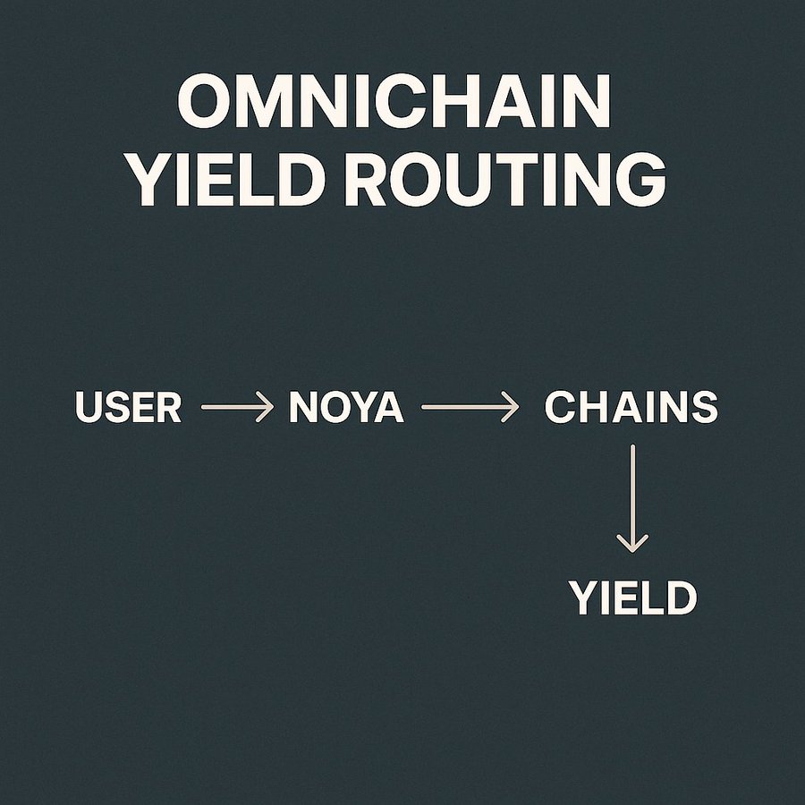The "Every fee → token holders" model creates a strong incentive for community participation. 

This token economic strategy, similar to deflationary models, redistributes transaction fees proportionally to holders, increasing the intrinsic value of $NOYA. It encourages