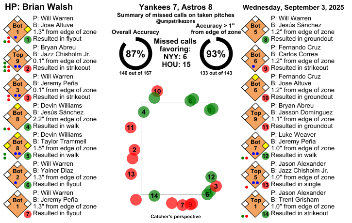 umpstrikezone's tweet photo. Final: Yankees 7, Astros 8
Umpire: Brian Walsh
#RepBX // #BuiltForThis
#NYYvsHOU // #HOUvsNYY
Missed Balls: https://t.co/MqL5AnXRGf
Missed Strikes: https://t.co/jqCGX4pKy8
Video may not be available immediately after the game https://t.co/egouU2HMZA