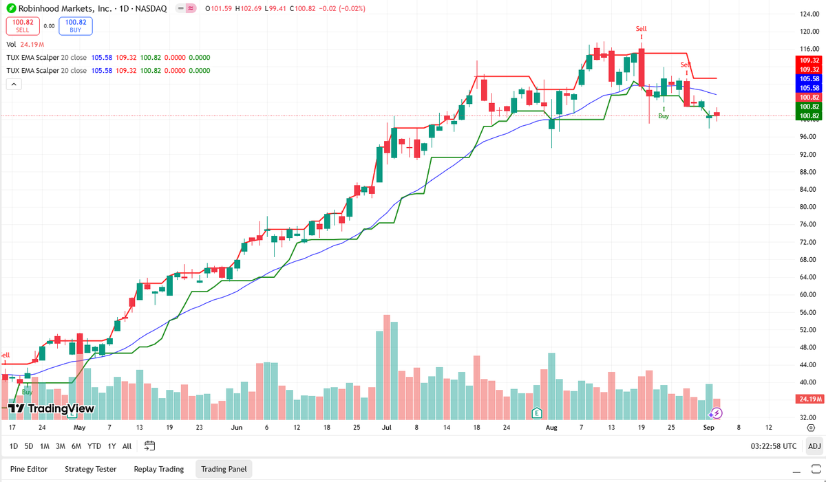 ColdMan80's tweet photo. 📈 $HOOD showing solid potential here!

After a nice run-up, the price has pulled back to the 100.82 support, holding the line above the 20EMA. The overall trend remains bullish, and with the recent consolidation, there’s still room to push higher, especially if it clears the $109 resistance again.

This stock could see significant upside if it regains momentum. Eyes on that breakout for more gains.

#HOOD #Stocks #Trading #Investing #NASDAQ #PriceAction #TechnicalAnalysis